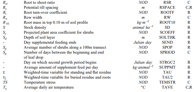 List of Symbols - Crop Growth Assessment and Modelling, Crop Production | Crop Production Notes- Agricultural Engineering