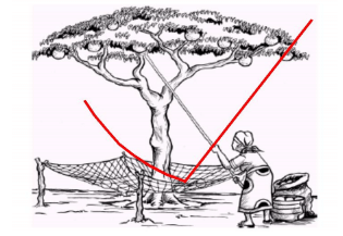 Method of harvesting - Harvest and Post Harvest Operations, Crop Production | Crop Production Notes- Agricultural Engineering