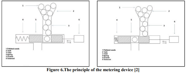 Modern seeding techniques - Seed and Seeding Practices, Crop Production | Crop Production Notes- Agricultural Engineering