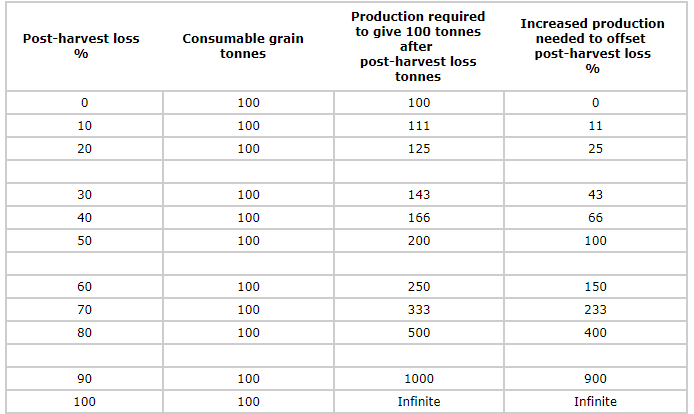 Losses Post-Harvest - Harvest and Post Harvest Operations, Crop Production | Crop Production Notes- Agricultural Engineering