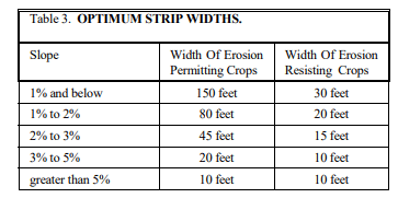 Dry farming practices - Dry Farming Principles and Practices, Crop Production | Crop Production Notes- Agricultural Engineering