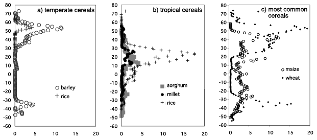 Geographical Distribution of Crops - Part-1 Introduction, Crop Production | Crop Production Notes- Agricultural Engineering