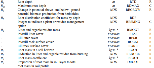 List of Symbols - Crop Growth Assessment and Modelling, Crop Production | Crop Production Notes- Agricultural Engineering