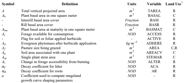 List of Symbols - Crop Growth Assessment and Modelling, Crop Production | Crop Production Notes- Agricultural Engineering