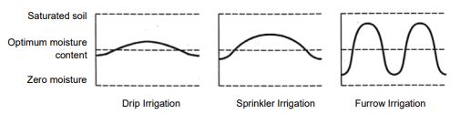 Irrigation methods - Scheduling of Irrigation and Fertilizers, Crop Production | Crop Production Notes- Agricultural Engineering