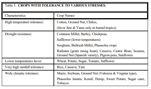 Dry farming practices - Dry Farming Principles and Practices, Crop Production | Crop Production Notes- Agricultural Engineering