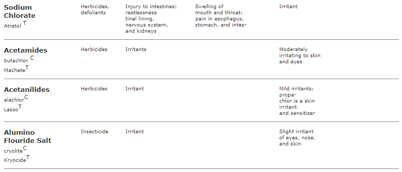 Symptoms of pesticide poisoning - Plant Protection Measures, Crop Production | Crop Production Notes- Agricultural Engineering