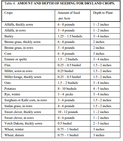 Dry farming practices - Dry Farming Principles and Practices, Crop Production | Crop Production Notes- Agricultural Engineering