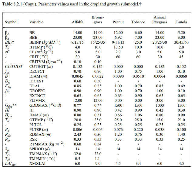 Crop Growth Parameters and their Measurements - Crop Growth Assessment and Modelling | Crop Production Notes- Agricultural Engineering