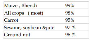 Quality of seed - Seed and Seeding Practices, Crop Production | Crop Production Notes- Agricultural Engineering