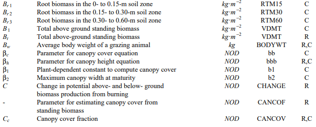 List of Symbols - Crop Growth Assessment and Modelling, Crop Production | Crop Production Notes- Agricultural Engineering