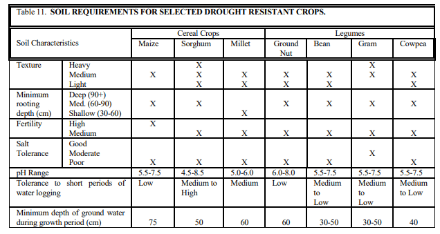 Dry farming practices - Dry Farming Principles and Practices, Crop Production | Crop Production Notes- Agricultural Engineering