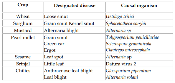 Quality of seed - Seed and Seeding Practices, Crop Production | Crop Production Notes- Agricultural Engineering