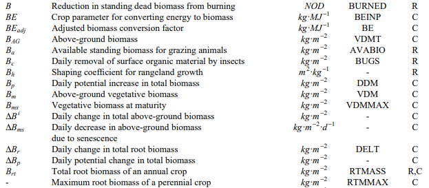 List of Symbols - Crop Growth Assessment and Modelling, Crop Production | Crop Production Notes- Agricultural Engineering