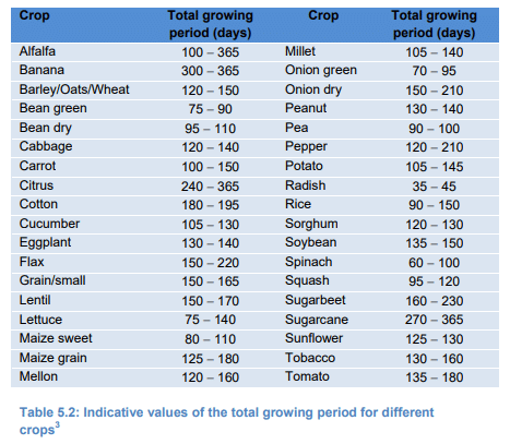 Crop water Needs - Dry Farming Principles and Practices, Crop Production | Crop Production Notes- Agricultural Engineering