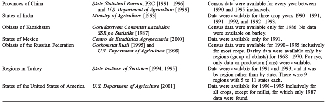 Geographical Distribution of Crops - Part-1 Introduction, Crop Production | Crop Production Notes- Agricultural Engineering