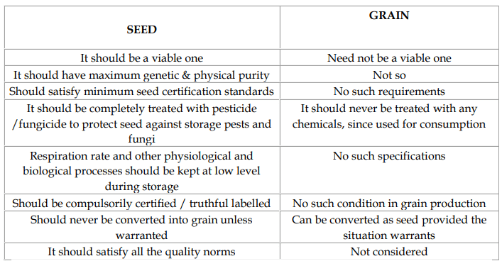 Quality of seed - Seed and Seeding Practices, Crop Production | Crop Production Notes- Agricultural Engineering