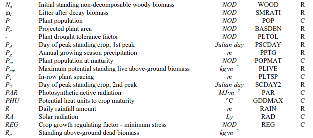 List of Symbols - Crop Growth Assessment and Modelling, Crop Production | Crop Production Notes- Agricultural Engineering