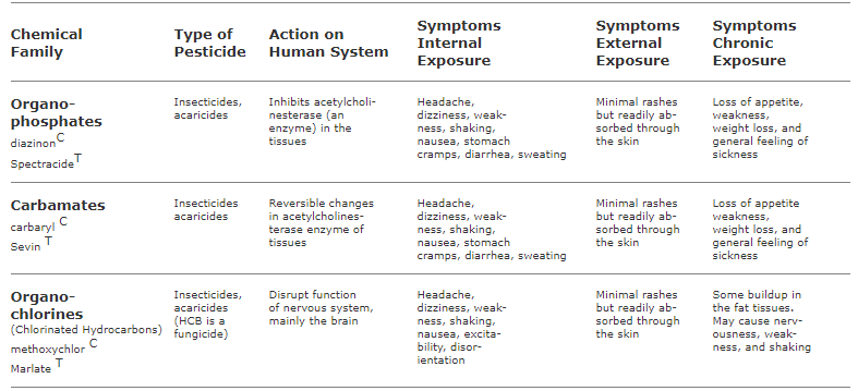 Symptoms of pesticide poisoning - Plant Protection Measures, Crop Production | Crop Production Notes- Agricultural Engineering