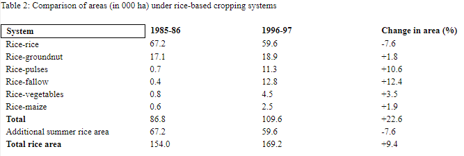Rice based Cropping systems - Cropping Systems for Major Agro-Ecological Regions, Crop Production | Crop Production Notes- Agricultural Engineering