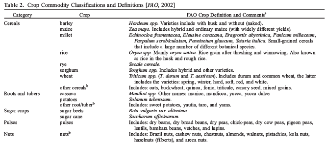 Geographical Distribution of Crops - Part-1 Introduction, Crop Production | Crop Production Notes- Agricultural Engineering