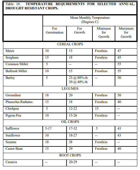 Dry farming practices - Dry Farming Principles and Practices, Crop Production | Crop Production Notes- Agricultural Engineering