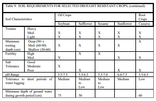 Dry farming practices - Dry Farming Principles and Practices, Crop Production | Crop Production Notes- Agricultural Engineering
