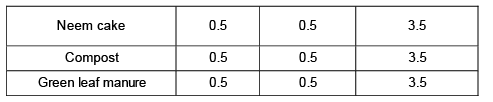 Other practices to optimize yield - Modern Techniques of Raising Field & Horticultural Crops, Crop P | Crop Production Notes- Agricultural Engineering