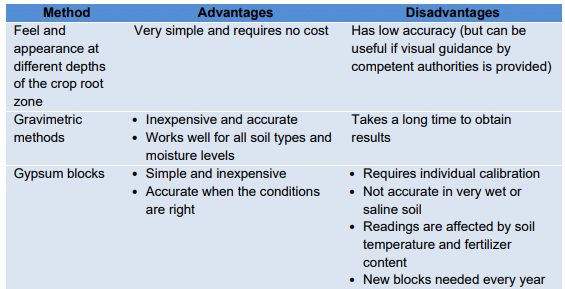 Irrigation schedules - Scheduling of Irrigation and Fertilizers, Crop Production | Crop Production Notes- Agricultural Engineering