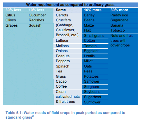 Crop water Needs - Dry Farming Principles and Practices, Crop Production | Crop Production Notes- Agricultural Engineering