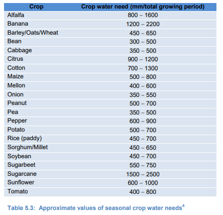 Crop water Needs - Dry Farming Principles and Practices, Crop Production | Crop Production Notes- Agricultural Engineering