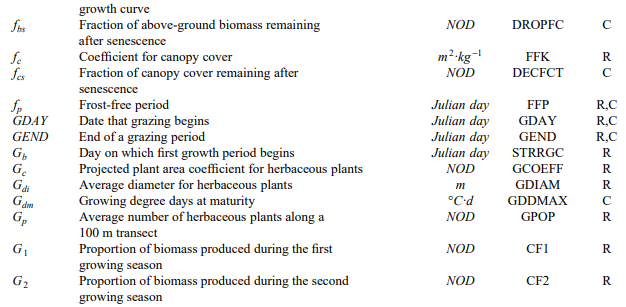 List of Symbols - Crop Growth Assessment and Modelling, Crop Production | Crop Production Notes- Agricultural Engineering