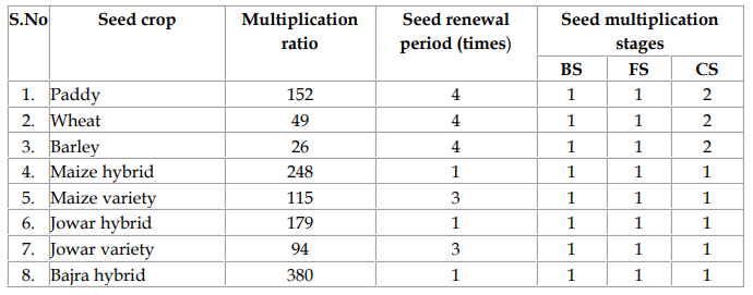 Quality of seed - Seed and Seeding Practices, Crop Production | Crop Production Notes- Agricultural Engineering