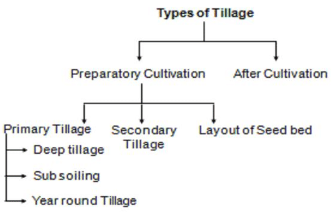 Types of tillage - Tillage Practices and Soil Management, Crop Production | Crop Production Notes- Agricultural Engineering