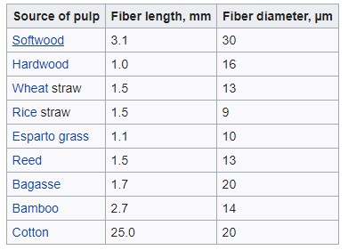 Fiber Crops - Crop Classification, Crop Production | Crop Production Notes- Agricultural Engineering