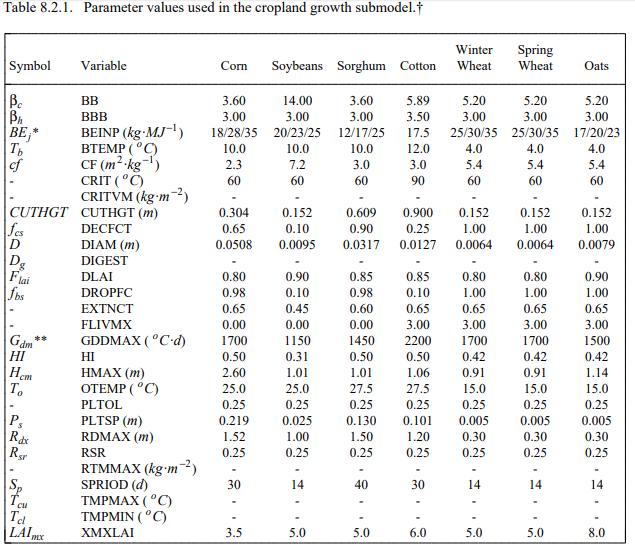 Crop Growth Parameters and their Measurements - Crop Growth Assessment and Modelling | Crop Production Notes- Agricultural Engineering