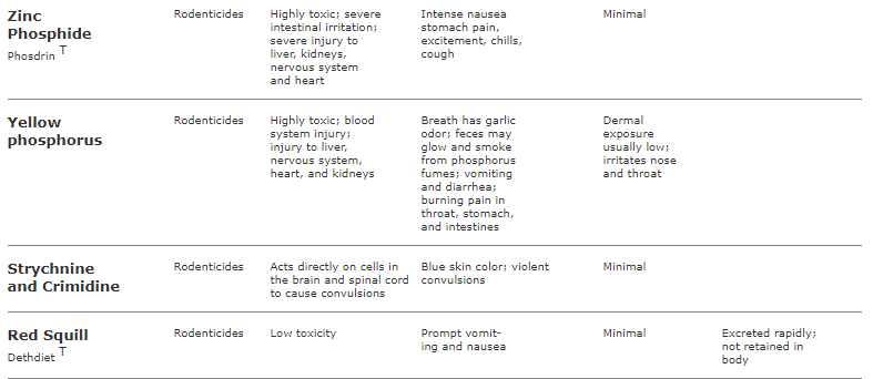 Symptoms of pesticide poisoning - Plant Protection Measures, Crop Production | Crop Production Notes- Agricultural Engineering