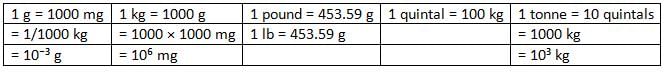 Physical Quantities and Measurement Chapter Notes | Physics Class 6 ICSE