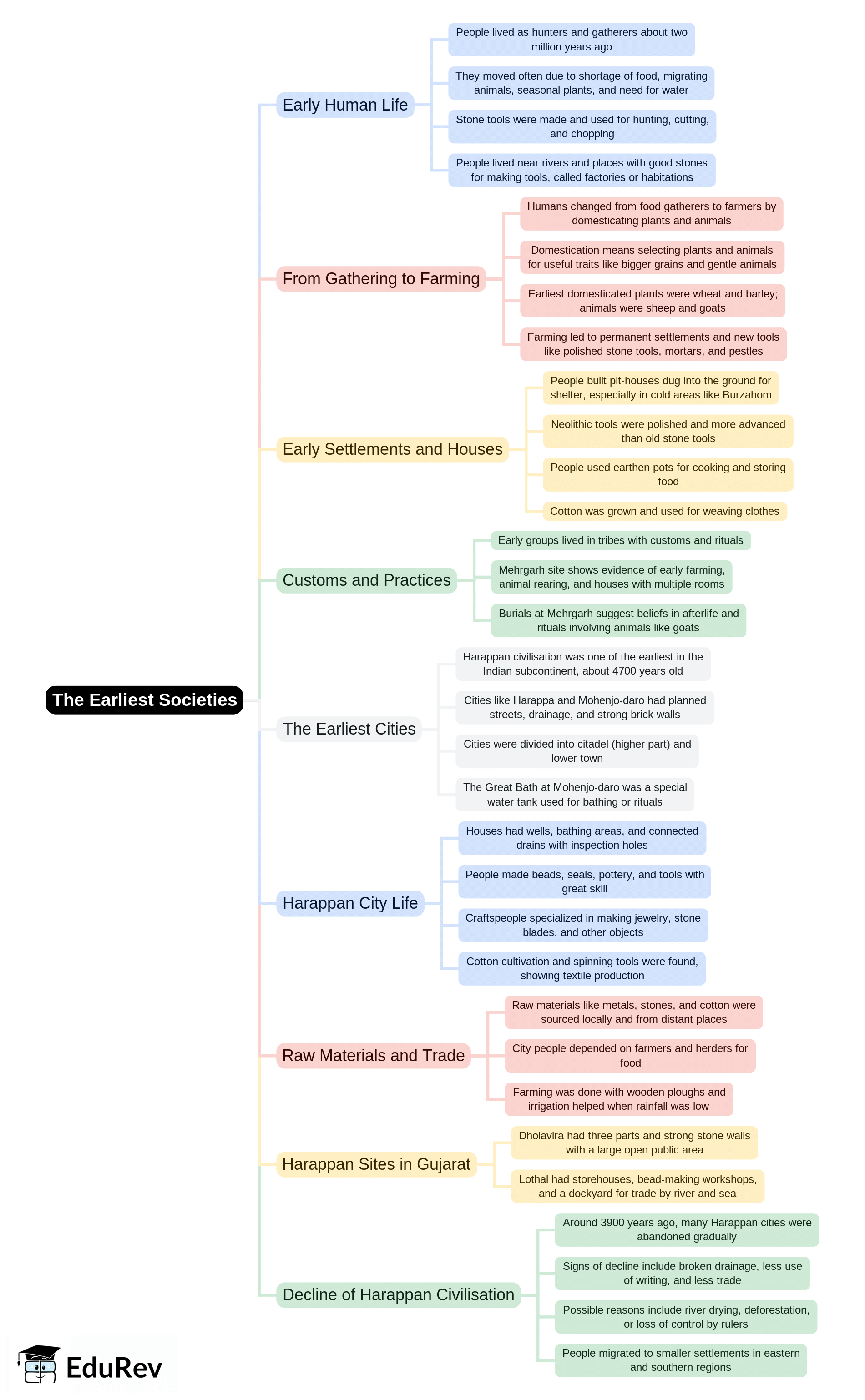 Mind Map: The Earliest Societies | Social Studies & Pedagogy Paper 2 for CTET & TET Exams - CTET & State TET