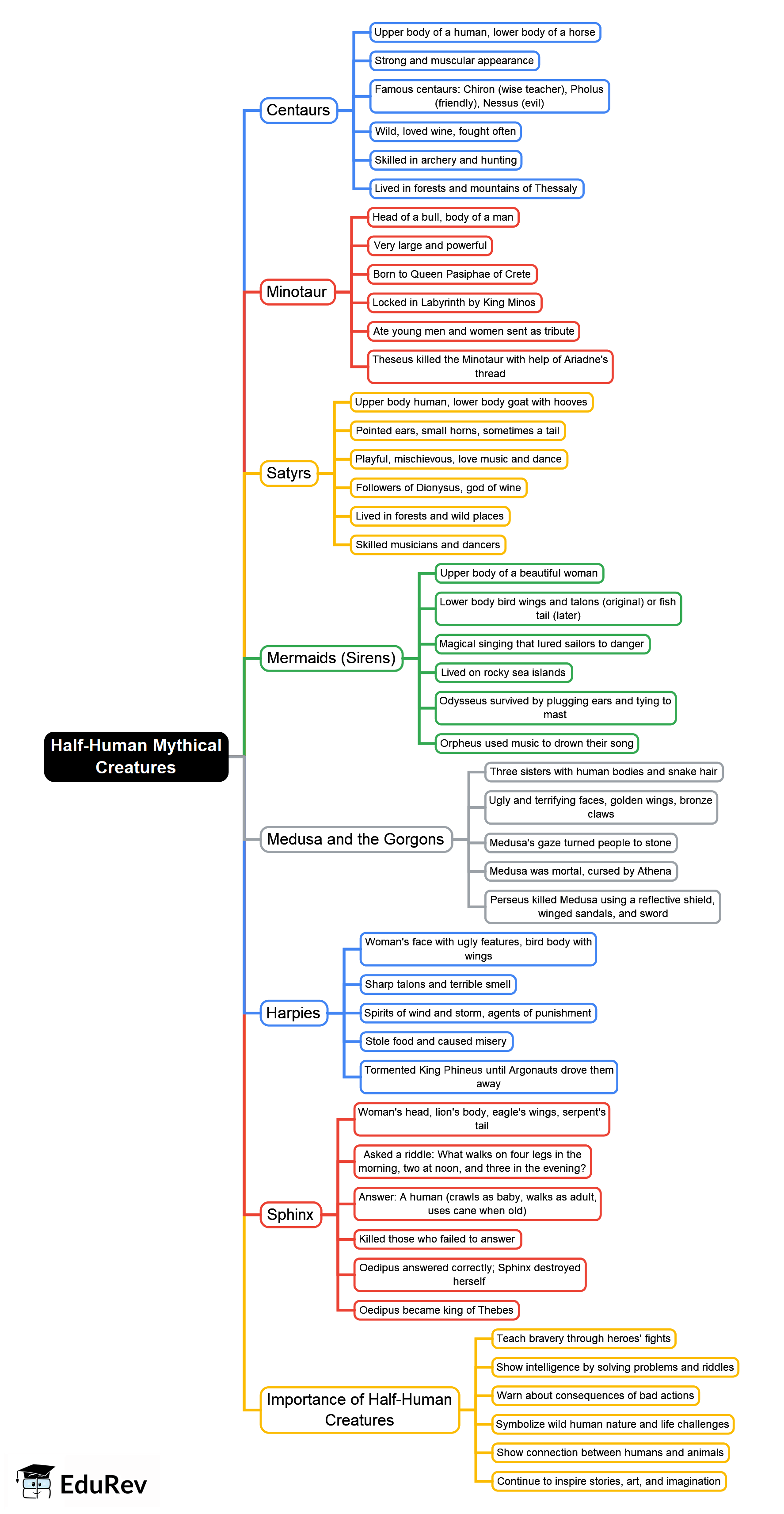 Creatures Mind Map Half-Human Mythical Creatures Mind Map - Class 4 Greek Mythology Tales