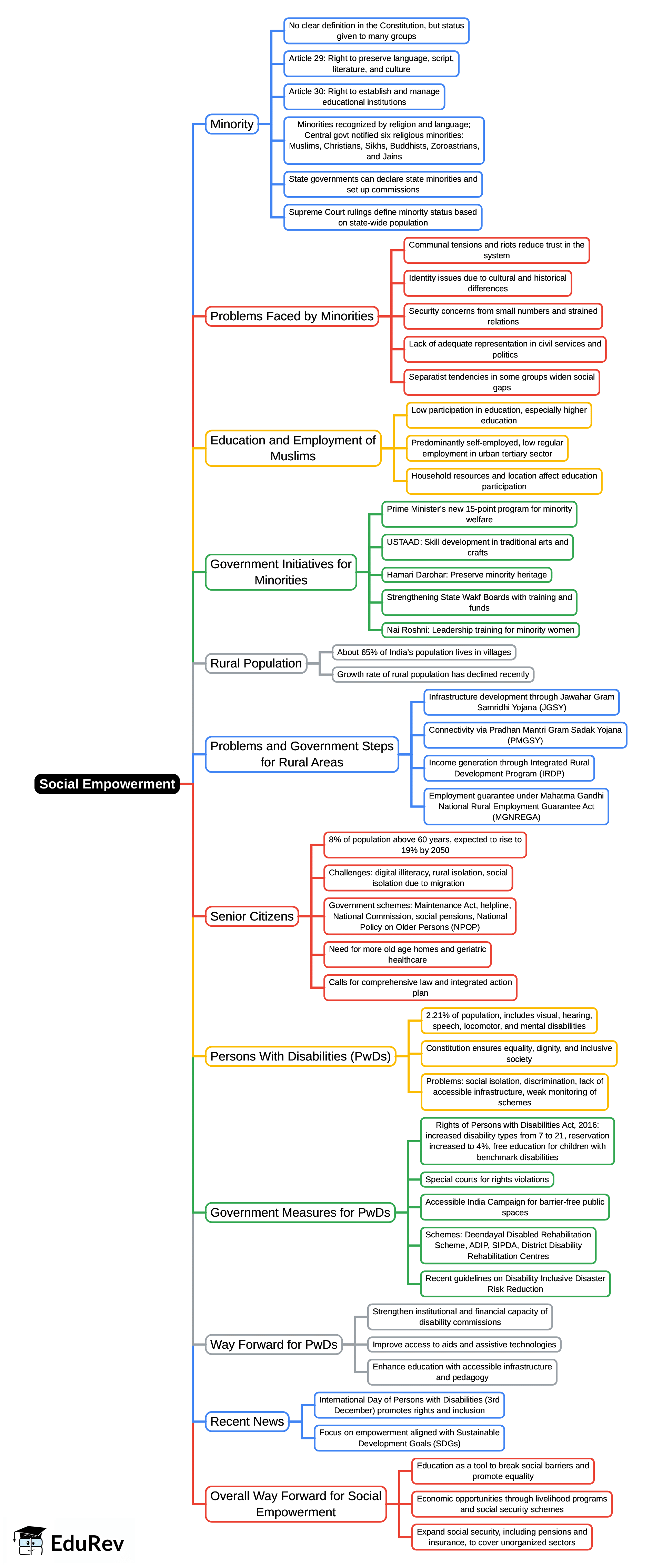 Mind Map: Social Empowerment | Indian Society for UPSC CSE
