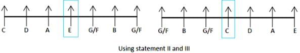 Daily Practice Questions Questions for CAT with Answers PDF