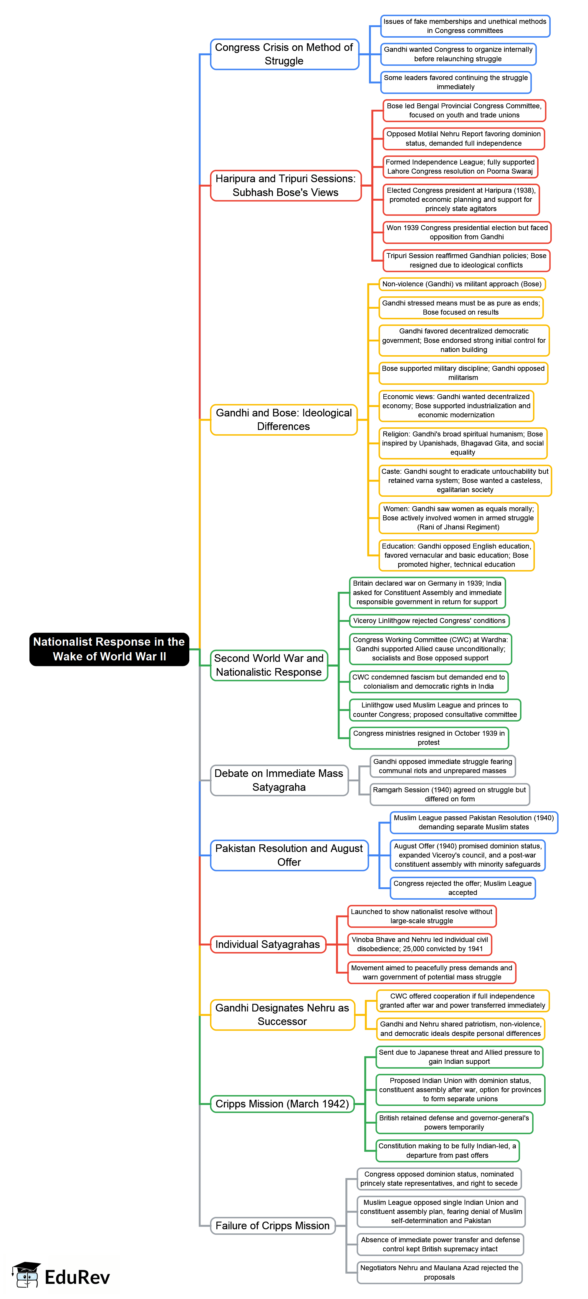 Mind Map: Nationalist Response in the wake of World War II