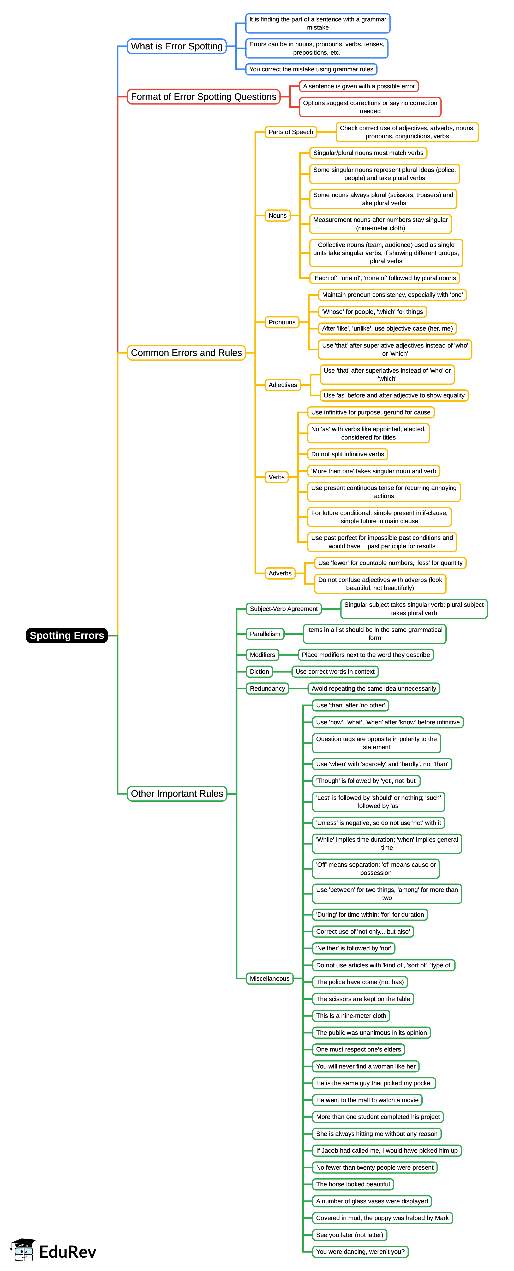 Mindmap: Spotting Errors | Verbal Ability & Reading Comprehension (VARC) - CAT