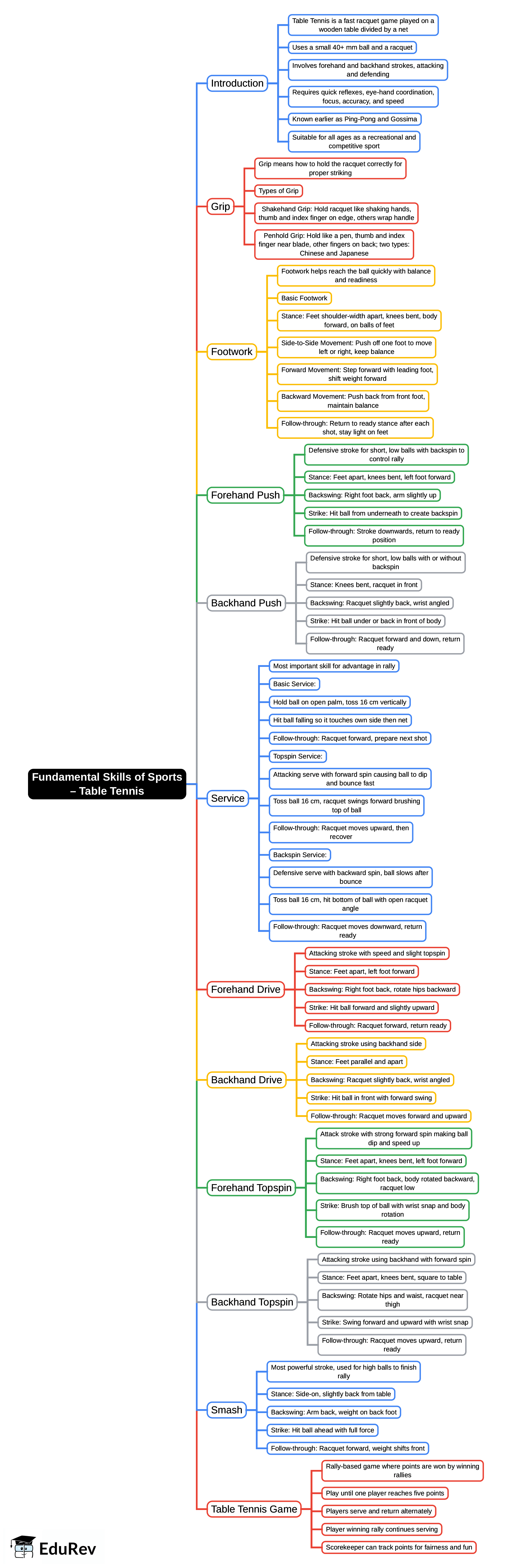 Mind Map: Fundamental Skills of Sports – Table Tennis | Physical Education and Well-being (Khel Yatra) Class 8