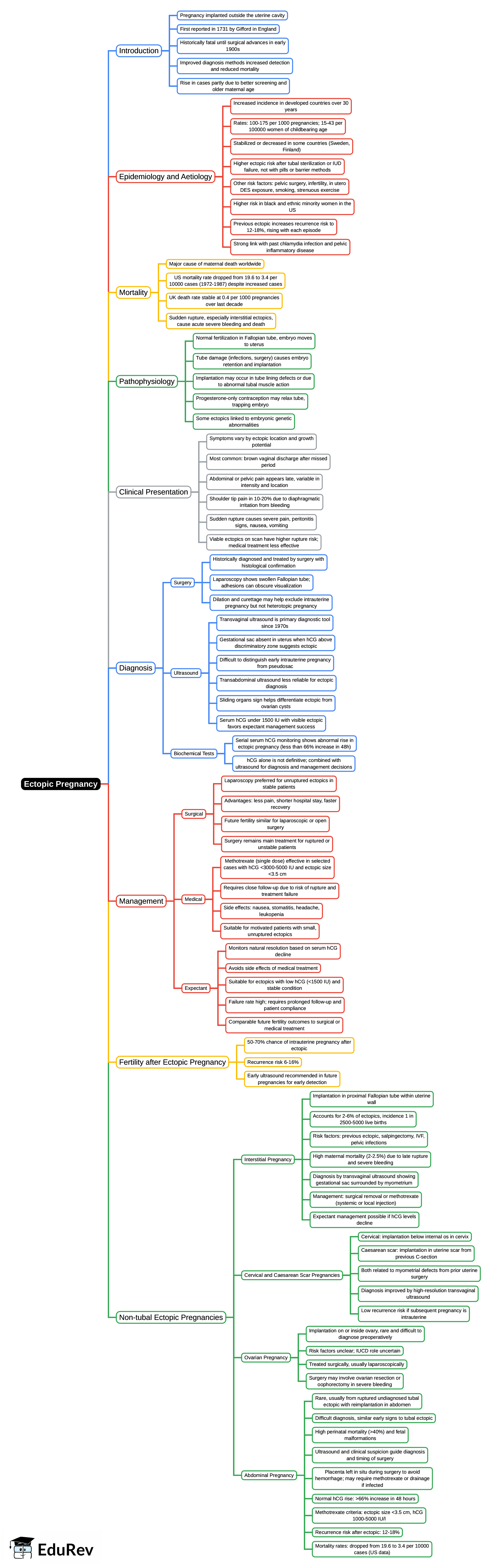 Mind Map: Ectopic pregnancy
