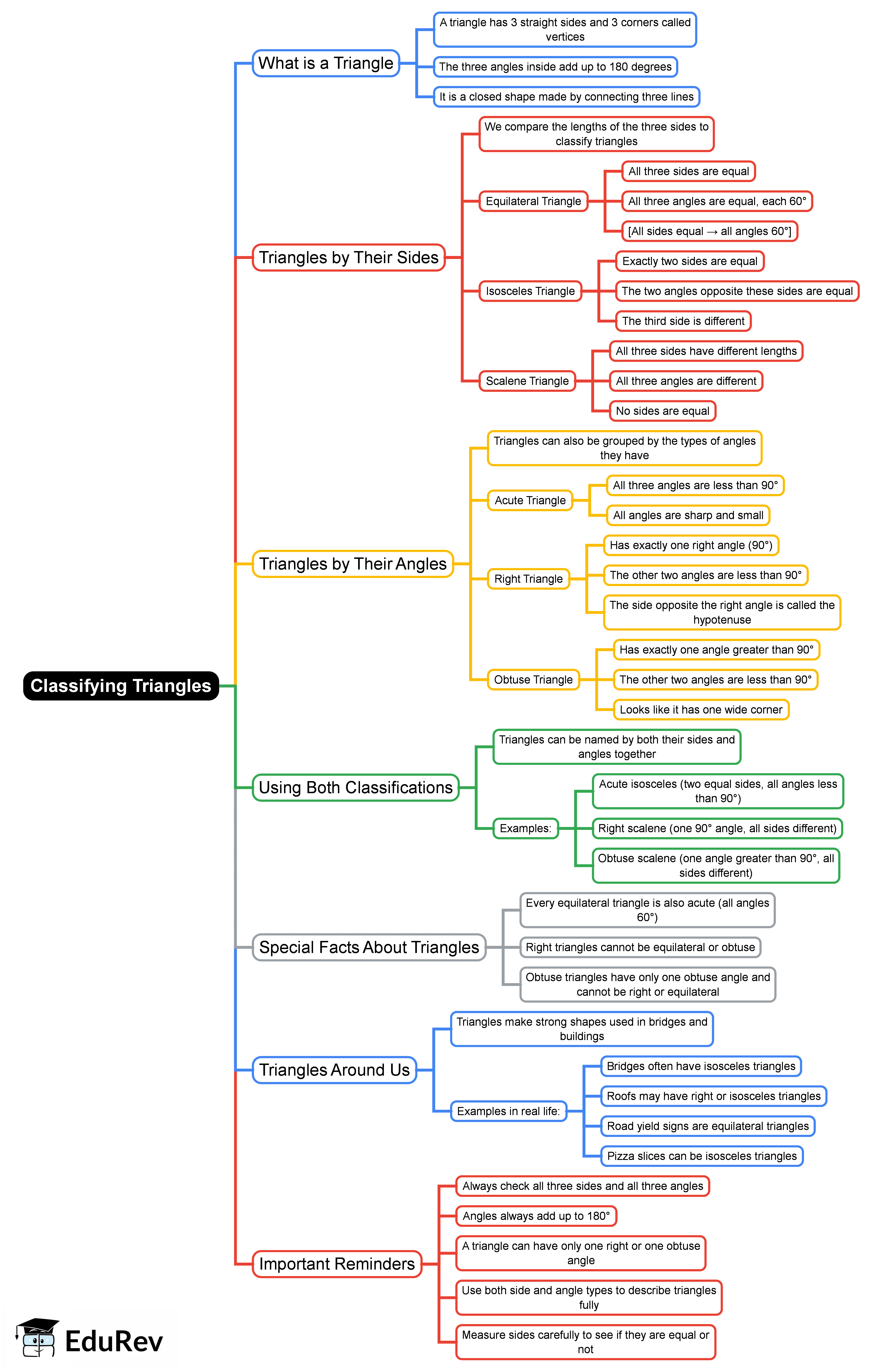 Mind Map: Classifying Triangles