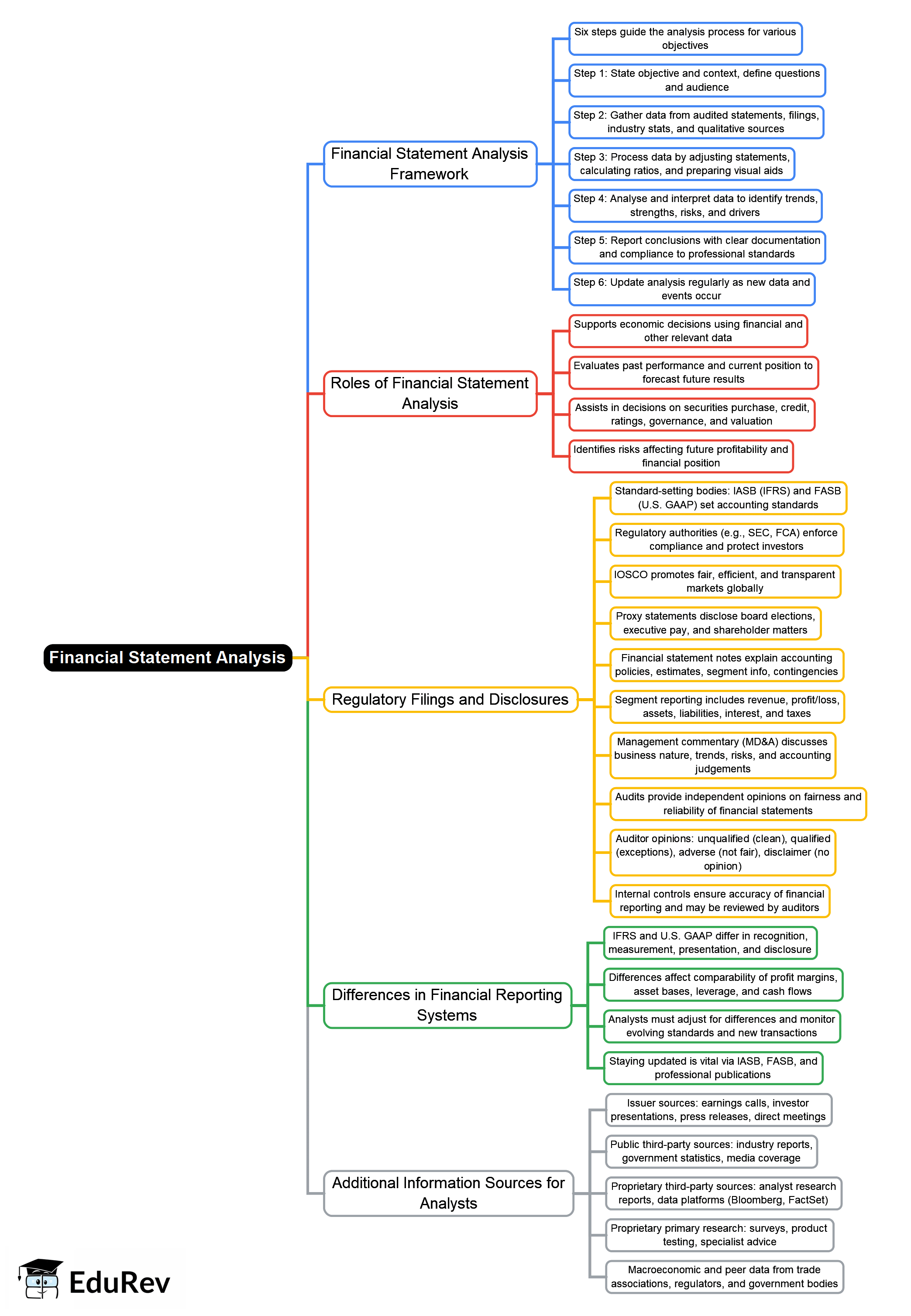Mind Map: Financial Statement Analysis