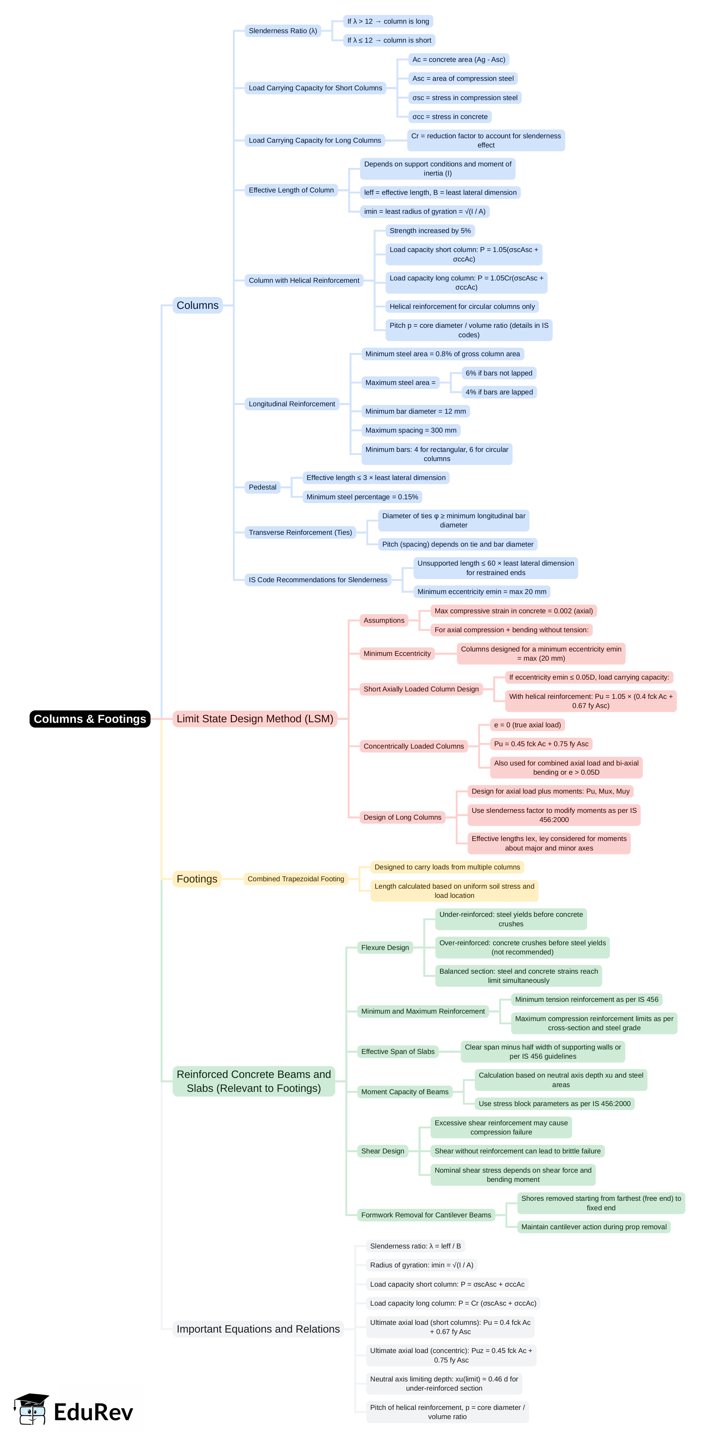 Mind Map: Columns & Footings | RCC & Prestressed Concrete - Civil Engineering (CE)