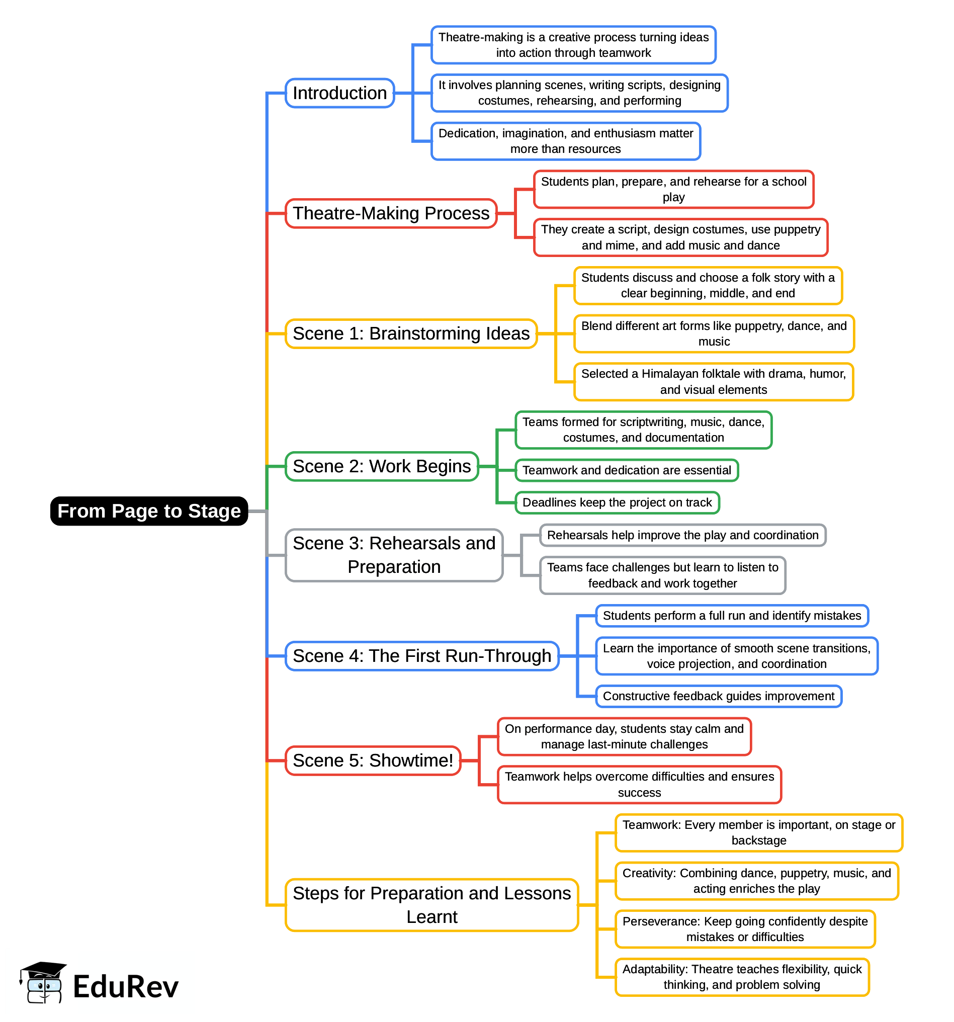 Mind Map: From Page to Stage | Arts  (Kriti) Class 8 - New NCERT